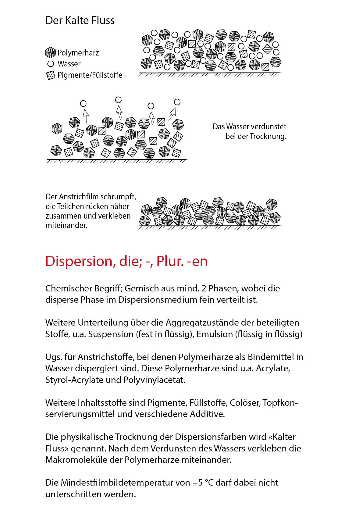 Dispersion