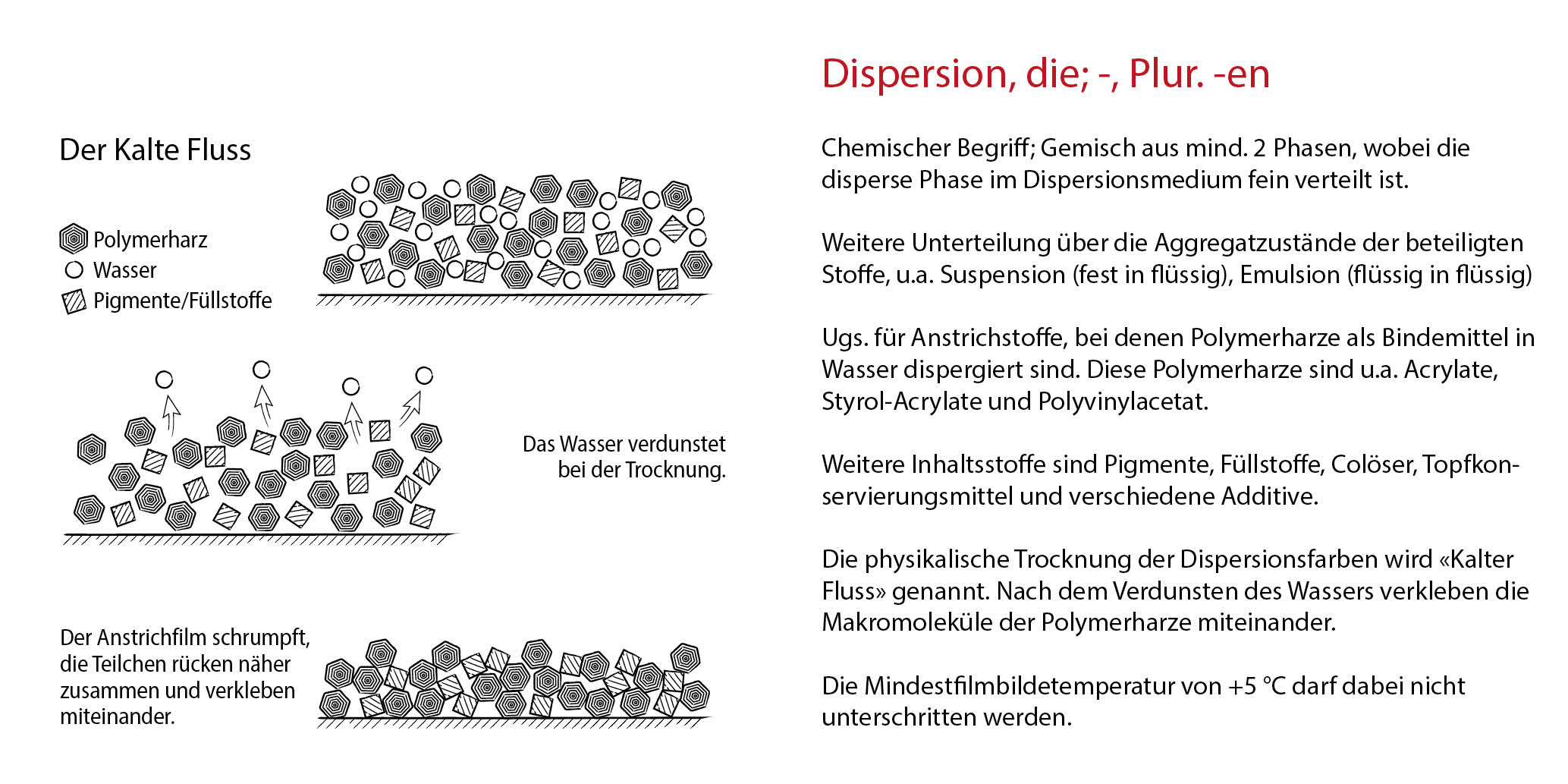 Dispersion